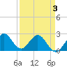 Tide chart for ICWW, PGA Boulevard Bridge, Florida on 2025/04/3