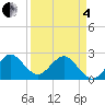 Tide chart for ICWW, PGA Boulevard Bridge, Florida on 2025/04/4