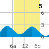 Tide chart for ICWW, PGA Boulevard Bridge, Florida on 2025/04/5