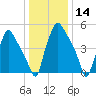 Tide chart for USCG Station, Philadelphia, Pennsylvania on 2021/01/14