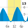 Tide chart for USCG Station, Philadelphia, Pennsylvania on 2021/02/13