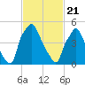 Tide chart for USCG Station, Philadelphia, Pennsylvania on 2021/02/21