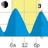 Tide chart for USCG Station, Philadelphia, Pennsylvania on 2021/05/3