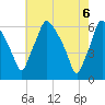 Tide chart for USCG Station, Philadelphia, Pennsylvania on 2021/05/6