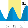 Tide chart for USCG Station, Philadelphia, Pennsylvania on 2021/10/31