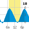 Tide chart for USCG Station, Philadelphia, Pennsylvania on 2022/01/10