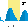 Tide chart for USCG Station, Philadelphia, Pennsylvania on 2022/01/27