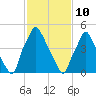 Tide chart for USCG Station, Philadelphia, Pennsylvania on 2022/02/10