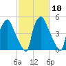 Tide chart for USCG Station, Philadelphia, Pennsylvania on 2022/02/18