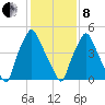 Tide chart for USCG Station, Philadelphia, Pennsylvania on 2022/02/8