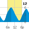Tide chart for USCG Station, Philadelphia, Pennsylvania on 2022/03/12