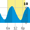 Tide chart for USCG Station, Philadelphia, Pennsylvania on 2022/05/10