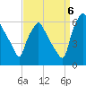 Tide chart for USCG Station, Philadelphia, Pennsylvania on 2022/09/6
