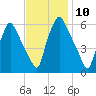 Tide chart for USCG Station, Philadelphia, Pennsylvania on 2022/11/10