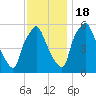 Tide chart for USCG Station, Philadelphia, Pennsylvania on 2022/11/18
