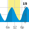 Tide chart for USCG Station, Philadelphia, Pennsylvania on 2022/11/19