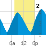 Tide chart for USCG Station, Philadelphia, Pennsylvania on 2022/11/2
