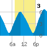 Tide chart for USCG Station, Philadelphia, Pennsylvania on 2022/11/3