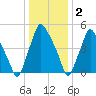 Tide chart for USCG Station, Philadelphia, Pennsylvania on 2023/01/2