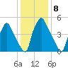 Tide chart for USCG Station, Philadelphia, Pennsylvania on 2023/01/8