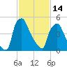 Tide chart for USCG Station, Philadelphia, Pennsylvania on 2023/02/14