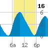 Tide chart for USCG Station, Philadelphia, Pennsylvania on 2023/02/16