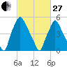 Tide chart for USCG Station, Philadelphia, Pennsylvania on 2023/02/27