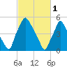 Tide chart for USCG Station, Philadelphia, Pennsylvania on 2023/03/1