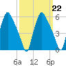 Tide chart for USCG Station, Philadelphia, Pennsylvania on 2023/03/22