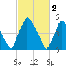 Tide chart for USCG Station, Philadelphia, Pennsylvania on 2023/03/2