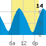 Tide chart for USCG Station, Philadelphia, Pennsylvania on 2023/05/14