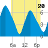 Tide chart for USCG Station, Philadelphia, Pennsylvania on 2023/05/20