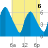 Tide chart for USCG Station, Philadelphia, Pennsylvania on 2023/05/6