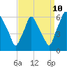 Tide chart for USCG Station, Philadelphia, Pennsylvania on 2023/09/10