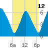 Tide chart for USCG Station, Philadelphia, Pennsylvania on 2023/09/12
