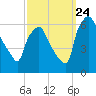 Tide chart for USCG Station, Philadelphia, Pennsylvania on 2023/09/24