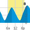 Tide chart for USCG Station, Philadelphia, Pennsylvania on 2023/09/8