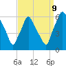 Tide chart for USCG Station, Philadelphia, Pennsylvania on 2023/09/9
