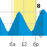 Tide chart for USCG Station, Philadelphia, Pennsylvania on 2023/10/8