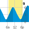 Tide chart for USCG Station, Philadelphia, Pennsylvania on 2023/10/9