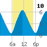 Tide chart for USCG Station, Philadelphia, Pennsylvania on 2023/11/10