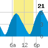 Tide chart for USCG Station, Philadelphia, Pennsylvania on 2023/11/21