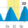 Tide chart for USCG Station, Philadelphia, Pennsylvania on 2023/11/22