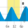 Tide chart for USCG Station, Philadelphia, Pennsylvania on 2023/11/8