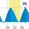 Tide chart for USCG Station, Philadelphia, Pennsylvania on 2023/12/21