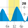 Tide chart for USCG Station, Philadelphia, Pennsylvania on 2023/12/28