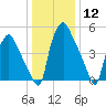 Tide chart for USCG Station, Philadelphia, Pennsylvania on 2024/01/12