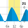 Tide chart for USCG Station, Philadelphia, Pennsylvania on 2024/01/21