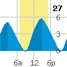 Tide chart for USCG Station, Philadelphia, Pennsylvania on 2024/01/27