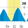 Tide chart for USCG Station, Philadelphia, Pennsylvania on 2024/01/28